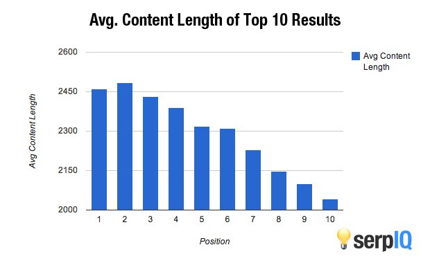 طول محتوا از نظر BuzzSumo از moz چگونه است؟ طول محتوا از نظر BuzzSumo از moz چگونه است؟