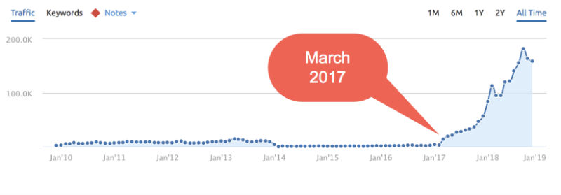 داستان موفقیت زودهنگام در E-A_T برای برند SaaS