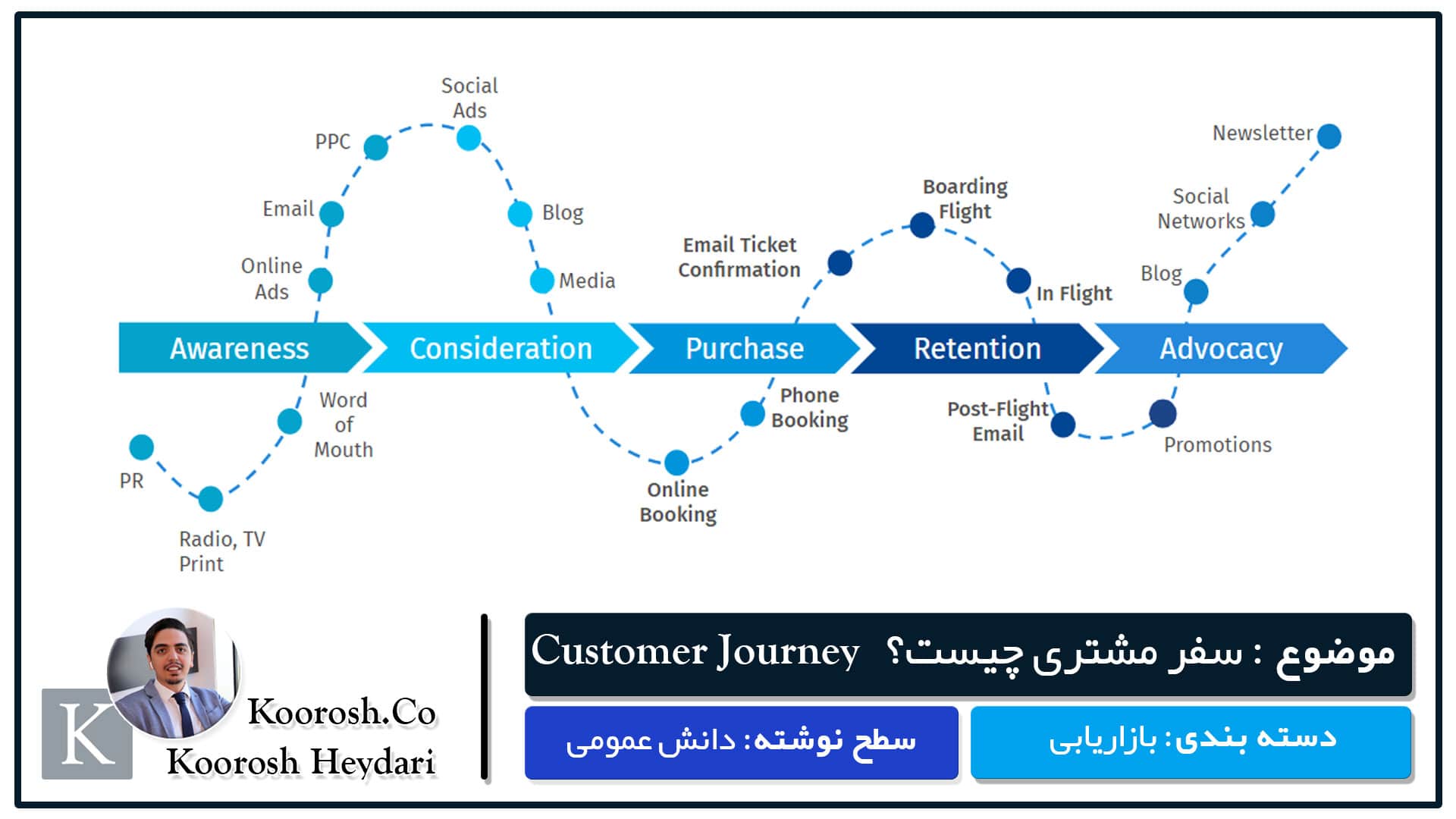 تعریف سفر مشتری