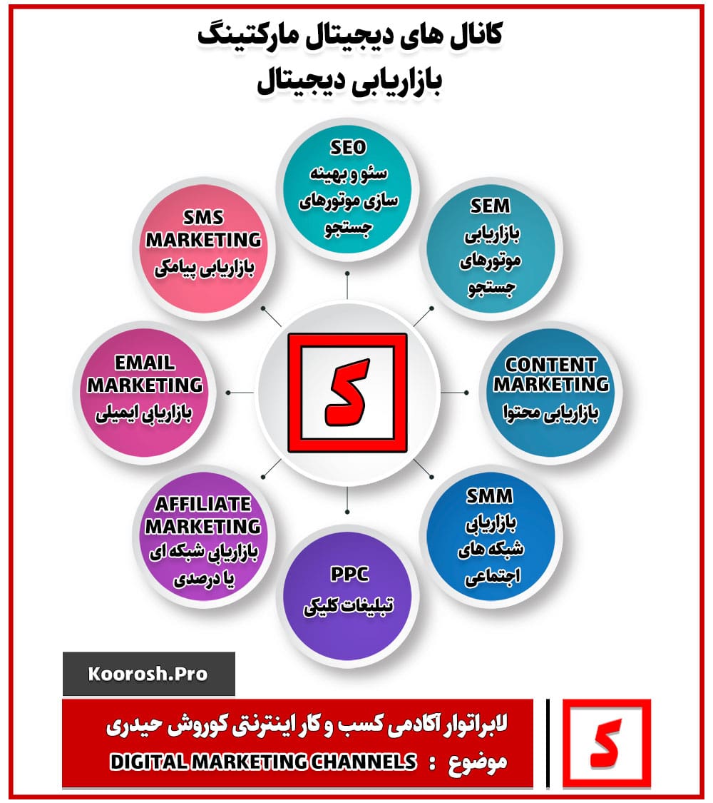 کانال های دیجیتال مارکتینگ آنلاین