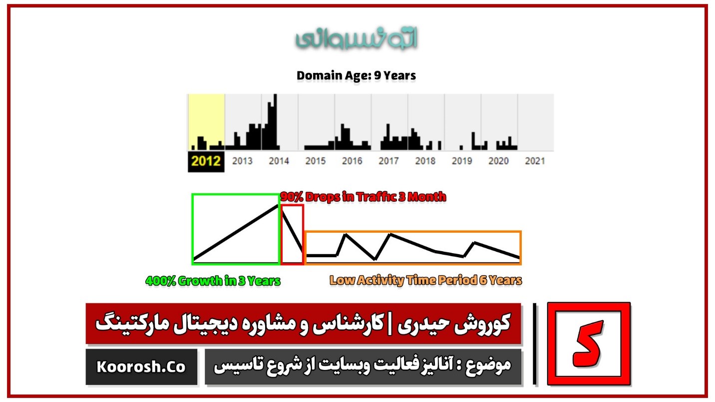 نمودار سن و فعالیت وبسایت اتوخسروانی