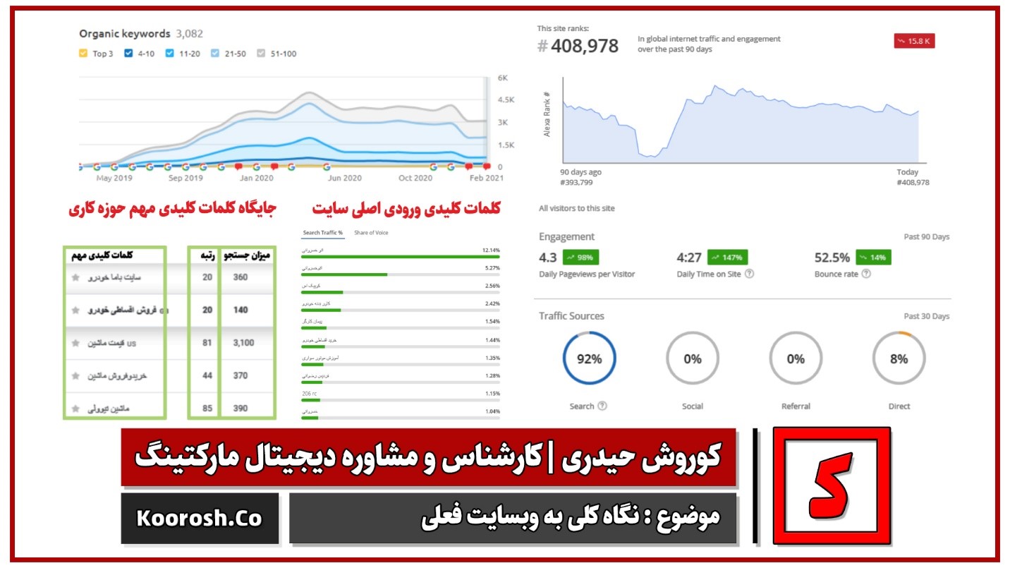 چشم انداز کلی ترافیک ورودی و کانال اصلی وبسایت اتوخسروانی