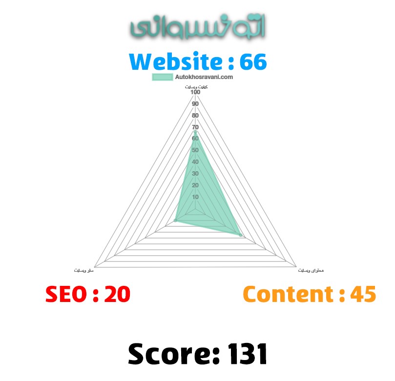 نمودار توزیع کیفیت مختلف بخش های سایت