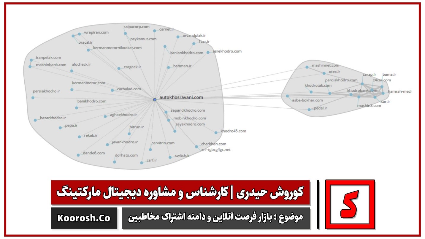 نمودار گستردگی دامنه مشترک مخاطبین سایت اتوخسروانی