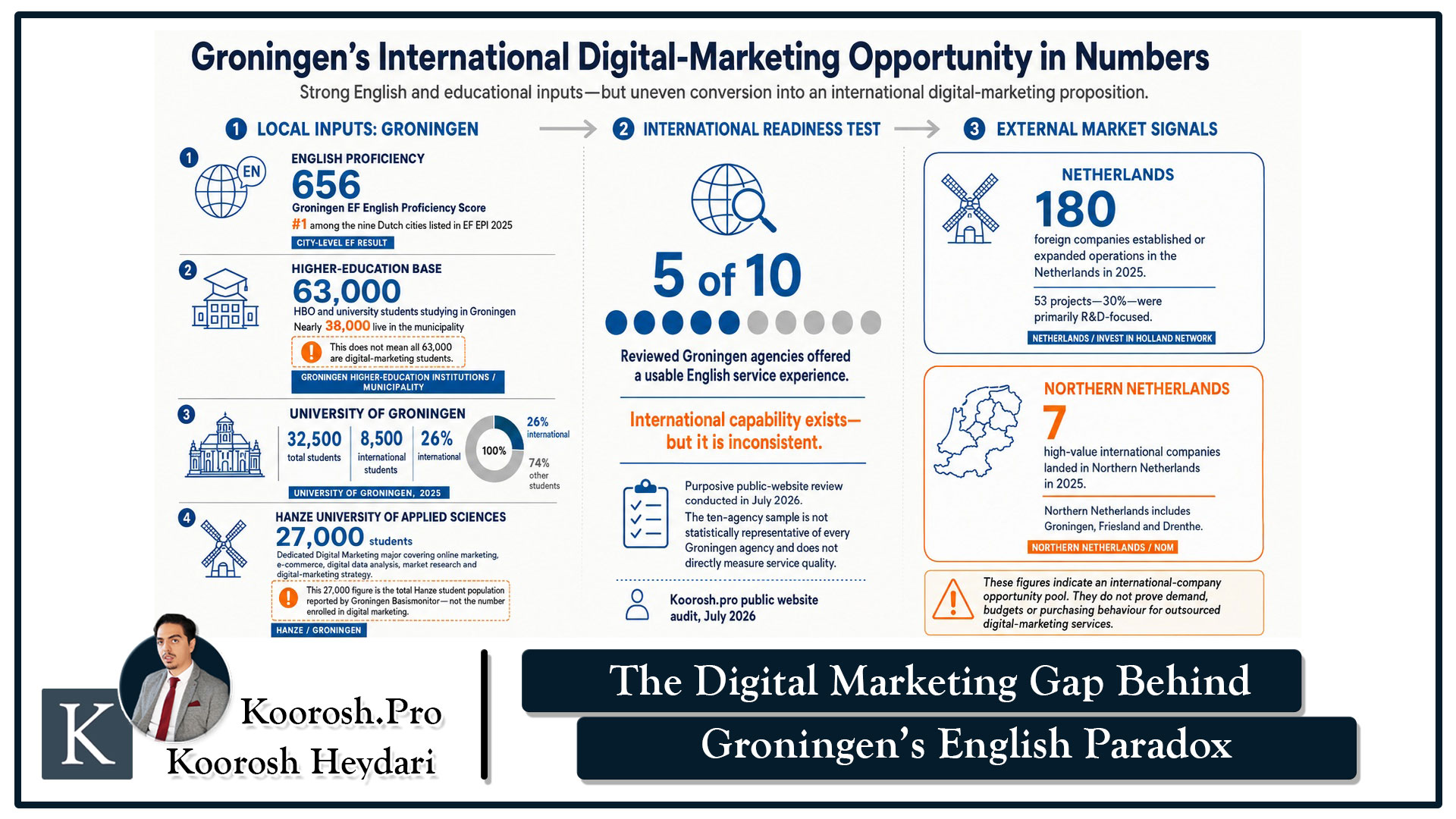 International-Digital-Marketing-Potential-in-Groningen-Netherlands