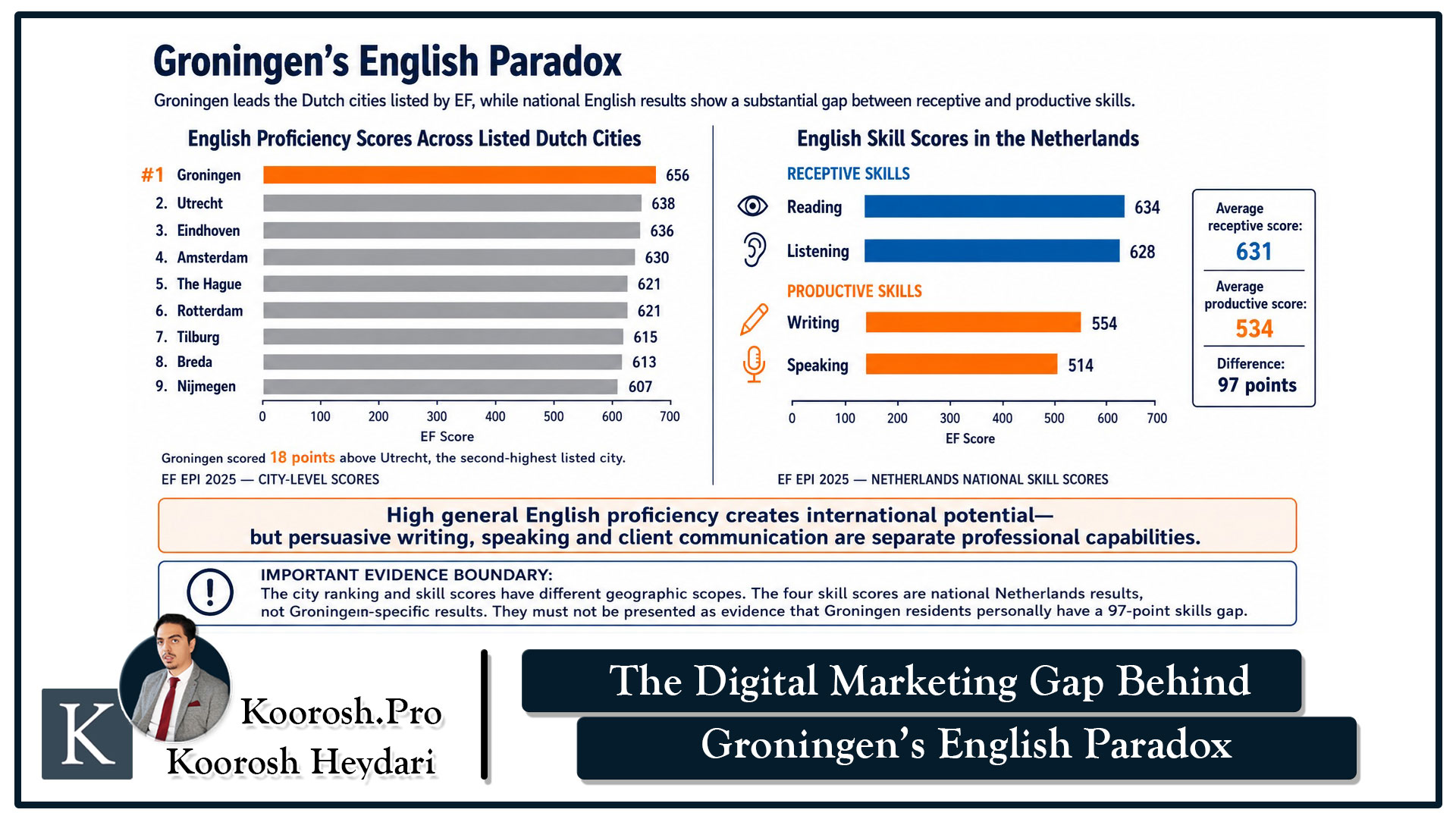 The-English score of Groningen Netherlands for international digital marketing