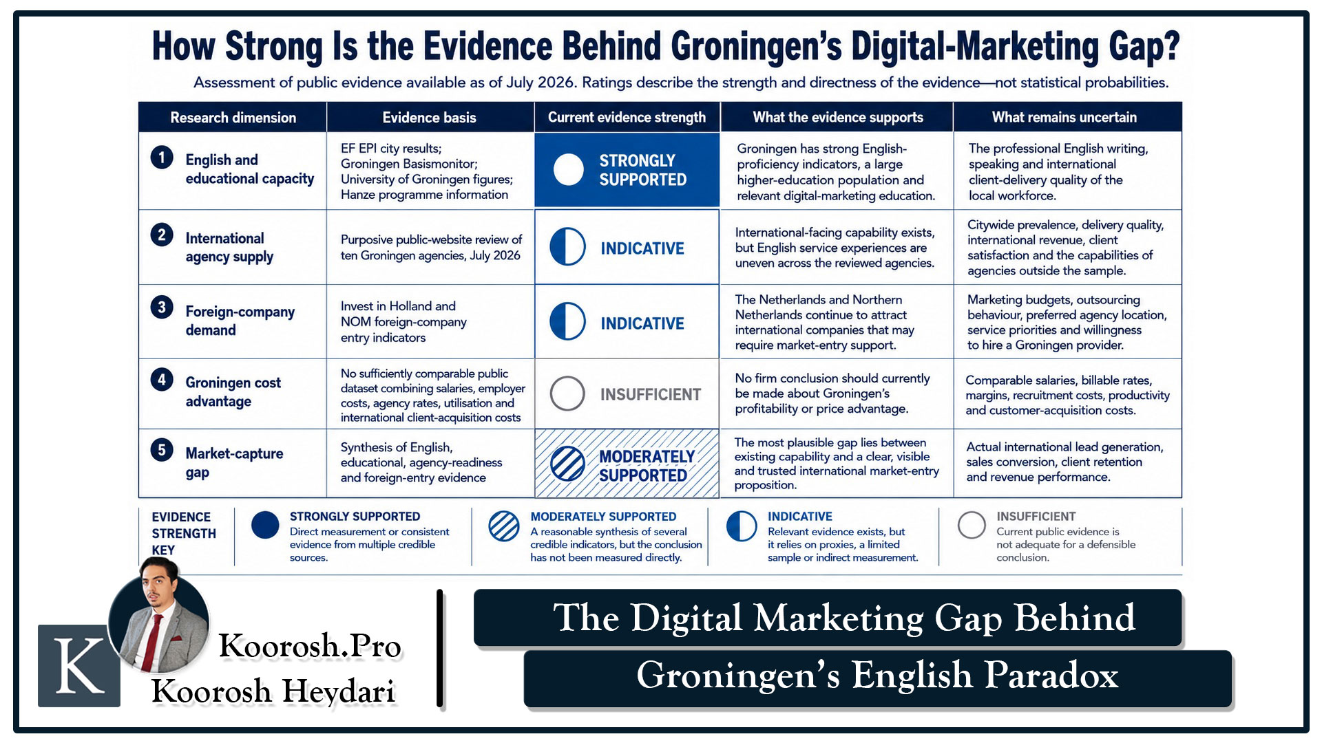 evidence Groningen Netherlands international digital marketing potential