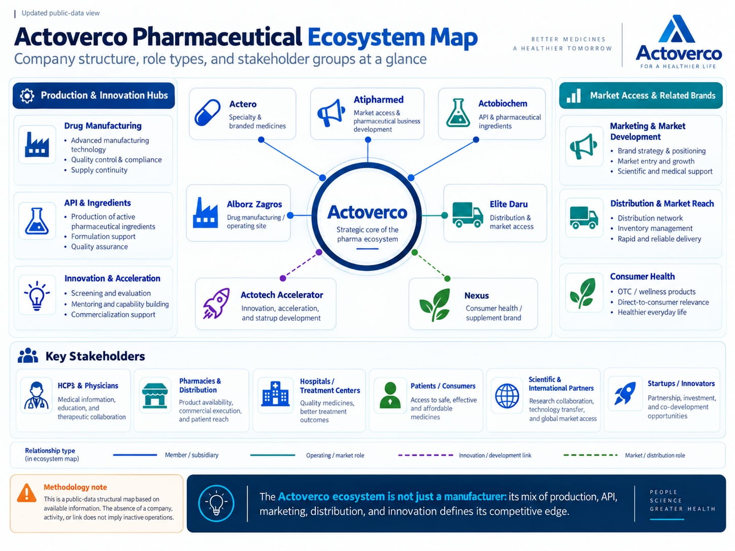 About Actover Pharmaceutical Group ecosystem, subsidiaries, operational relationships and stakeholder groups