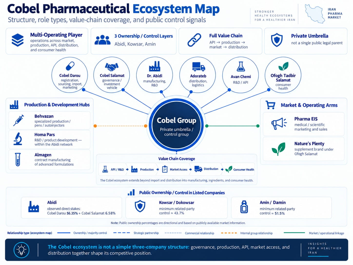 About Cobel Darou and Cobel Group ecosystem structure in Iran pharmaceutical industry
