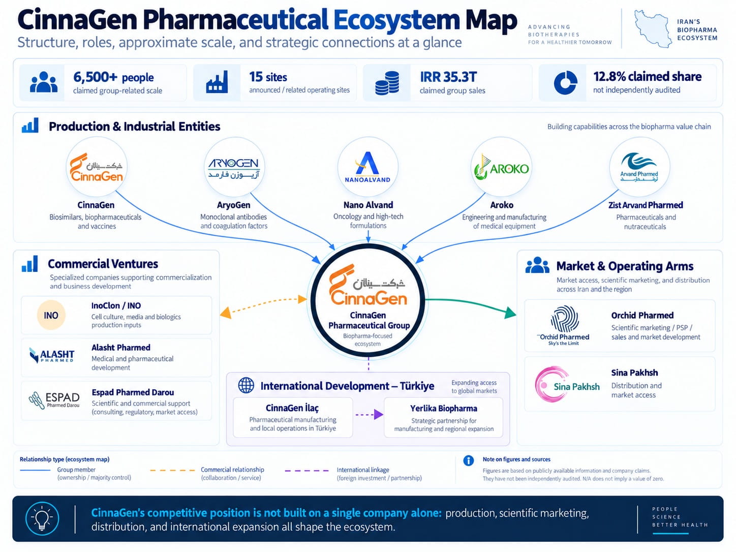 About CinnaGen Pharmaceutical Group ecosystem map and operating companies