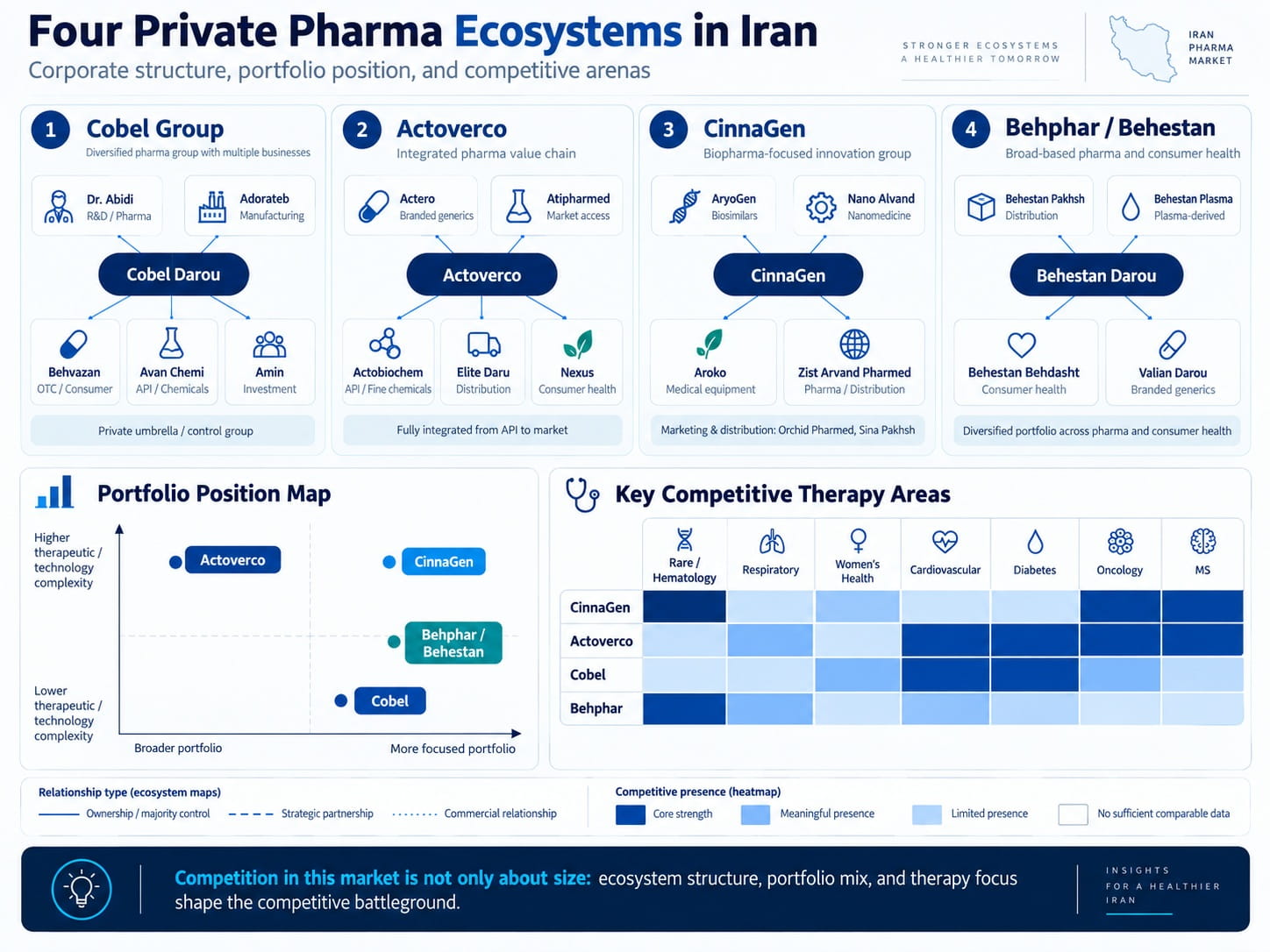 4 main pharmaceutical private companies in Iran: Cobel, Actover, CinnaGen and Behphar ecosystem comparison