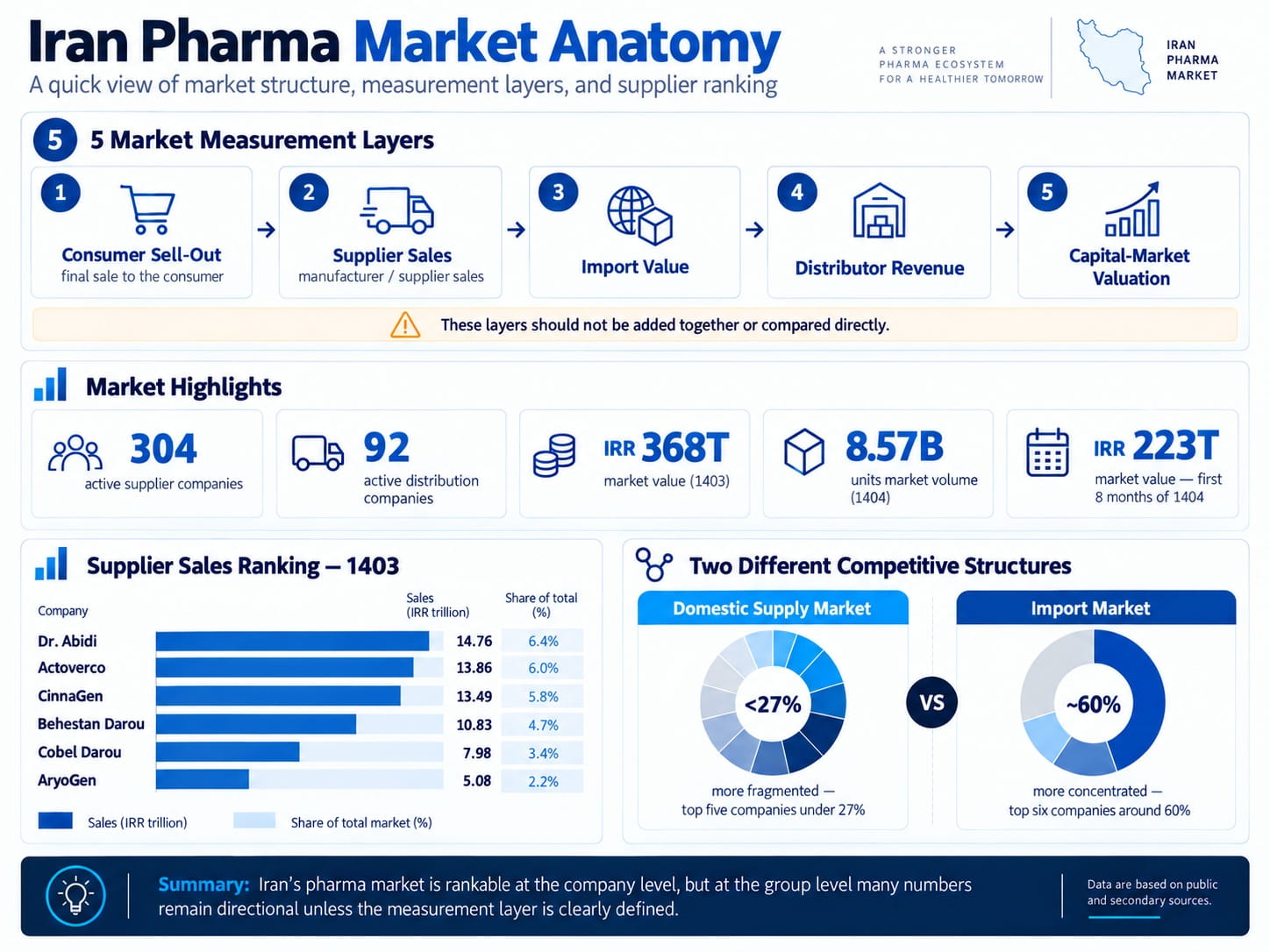 Iran pharma ecosystem overview showing pharmaceutical market size and measurement layers
